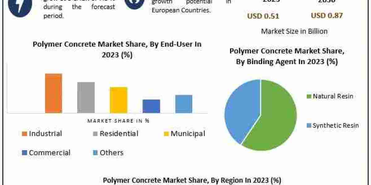 Polymer Concrete Market Report: Market Size, Growth Drivers & Strategic Analysis