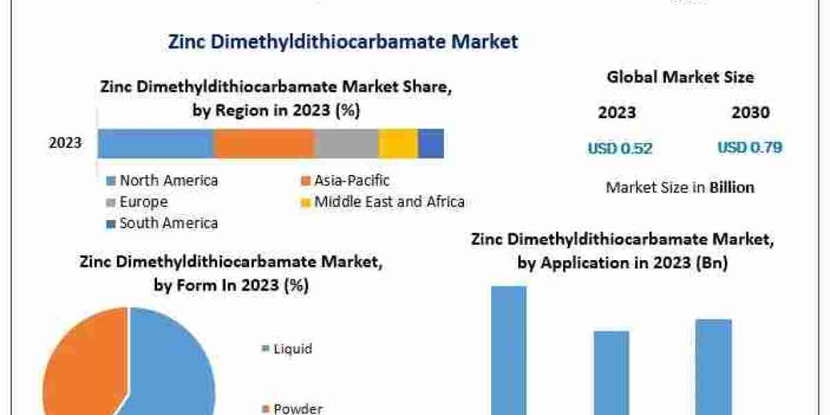 Global Zinc Dimethyldithiocarbamate (ZDMC) Market Insights: Emerging Trends, Investment Opportunities & Forecast to 