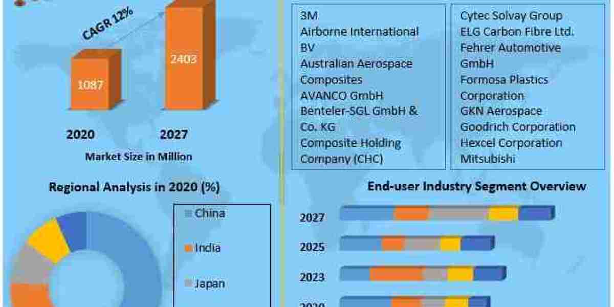 Asia Pacific Carbon Fiber Composite Market Enters a High-Growth Phase