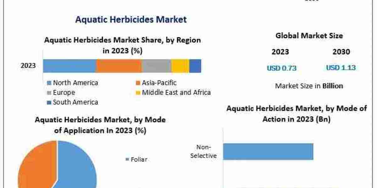 Global Aquatic Herbicides Market Gains Momentum with Rising Demand for Efficient Aquatic Vegetation Control