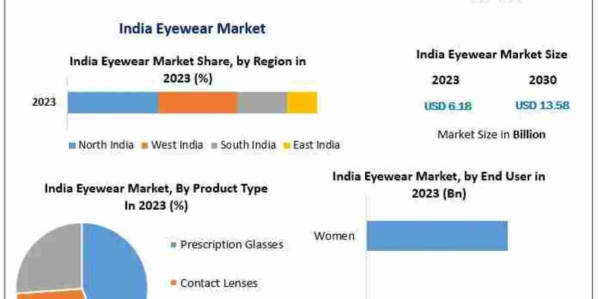 India Eyewear Market: Comprehensive Industry Analysis, Market Trends and Future Outlook