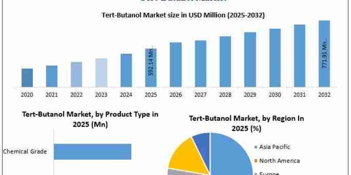 Tert-Butanol Market 2032: Analyzing Growth Trends, Applications and Competitive Landscape