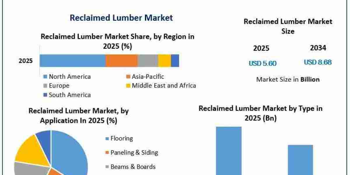 Reclaimed Lumber Industry Outlook: Emerging Trends and Growth Opportunities