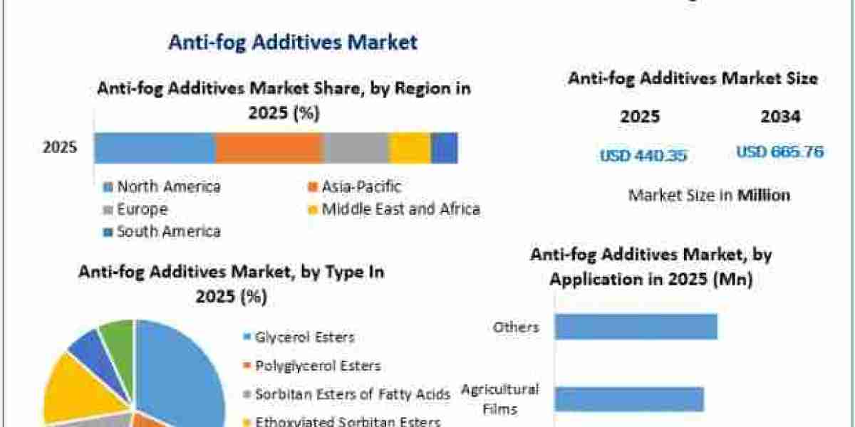 Anti-fog Additives Market Sees Steady Growth Across Packaging and Agriculture Industries