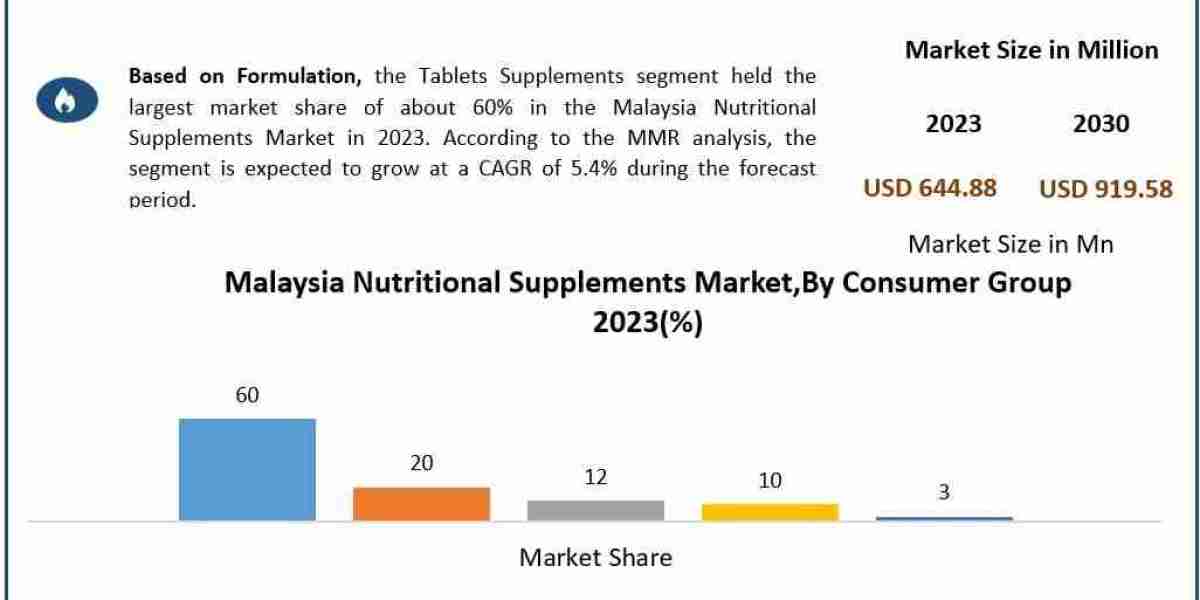 Malaysia Nutritional Supplements Market: Revenue Growth, Key Segments, and Industry Insights