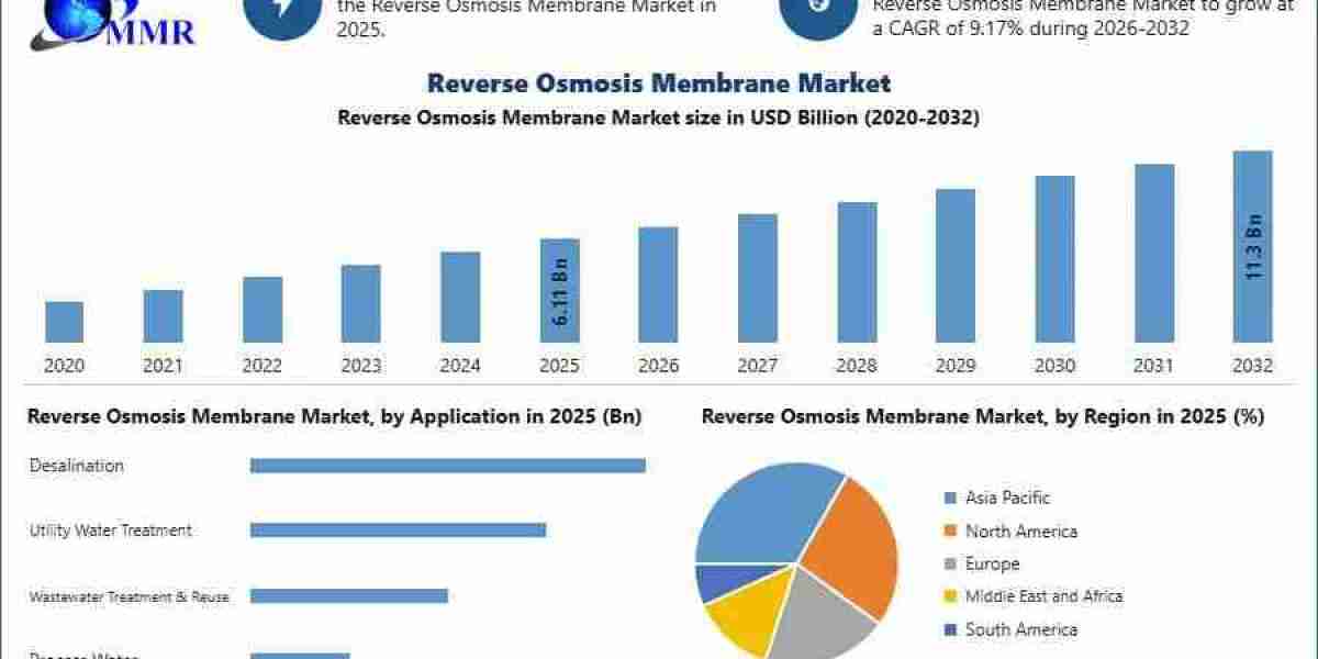 Reverse Osmosis Membrane Market Research Report: Size, Trends, Key Players and Forecast 2032