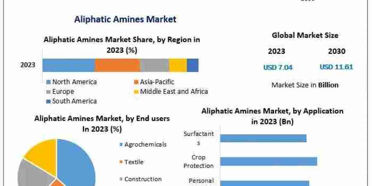 Aliphatic Amines Market: Industry Outlook and Growth Opportunities