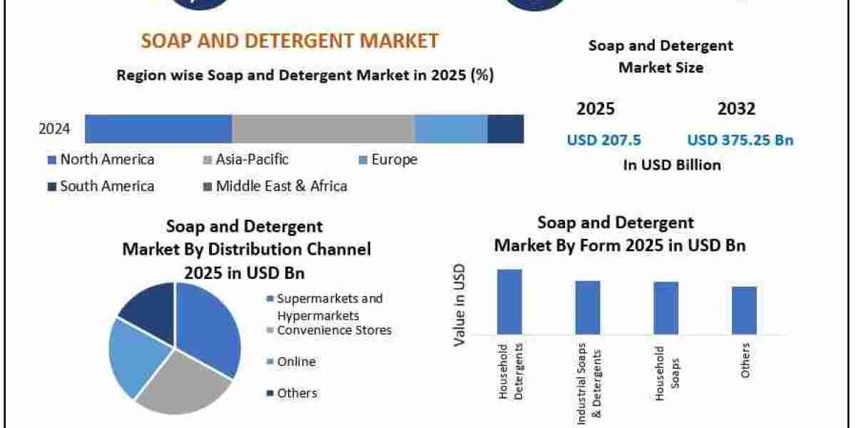 Soap and Detergent Market Trends, Growth Drivers, Segmentation, and Regional Outlook Through 2032