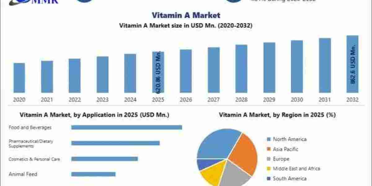 Vitamin A Market Research Report: Preventive Healthcare, Functional Nutrition, and Future Growth Prospects