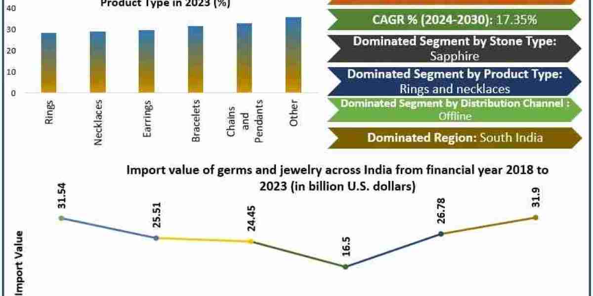 Indian Jewellery Industry Outlook 2030: Market Growth, Consumer Trends and Future Opportunities