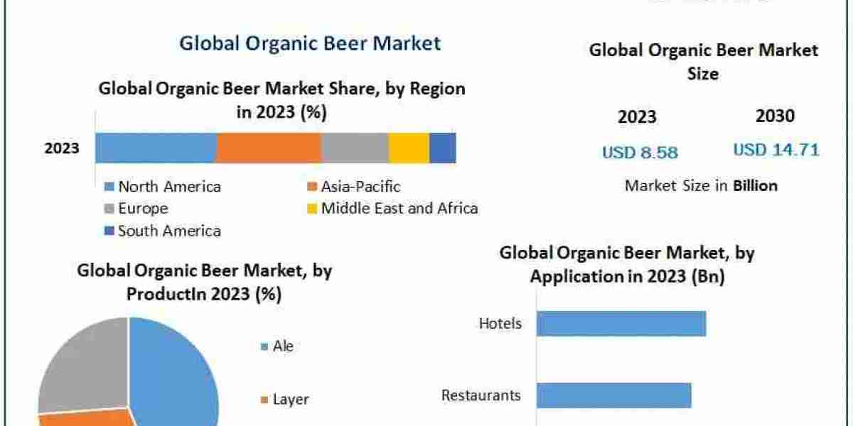 Organic Beer Market: Craft Brewing and Sustainable Consumption Fuel Growth
