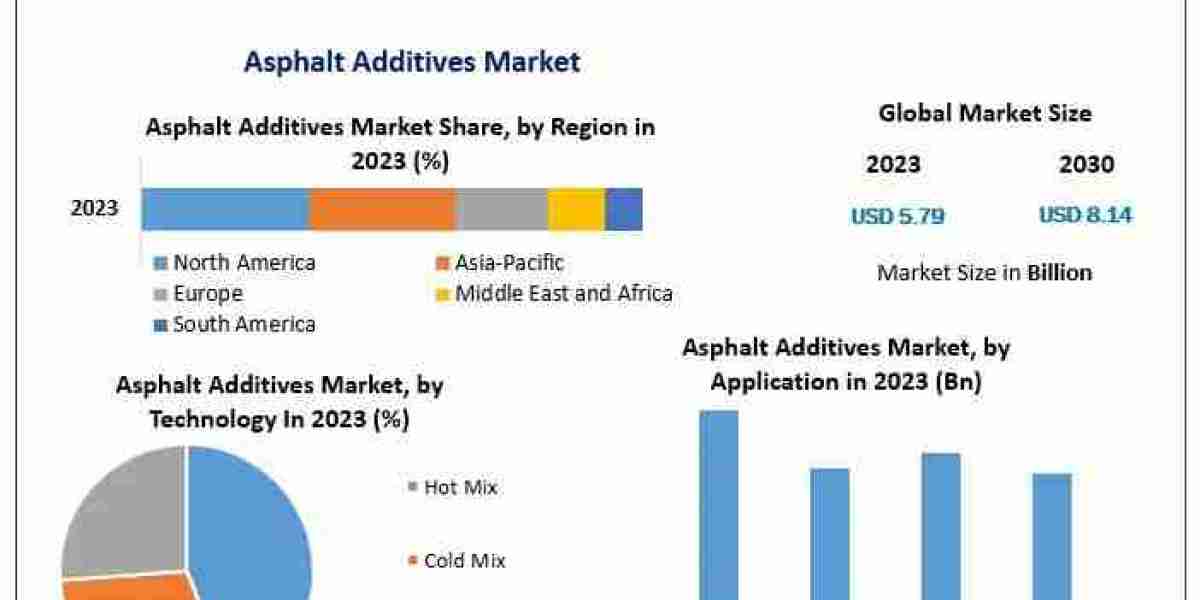 Asphalt Additives Market Size, Share and Forecast 2030