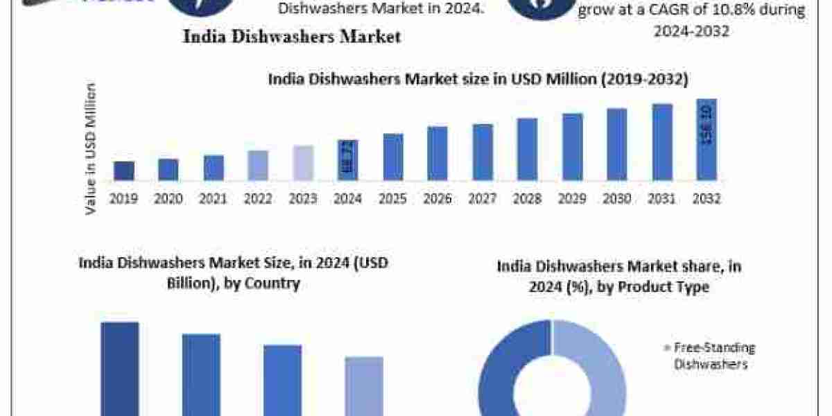 India Dishwashers Market Size, Share, Growth Analysis & Forecast (2025–2032)