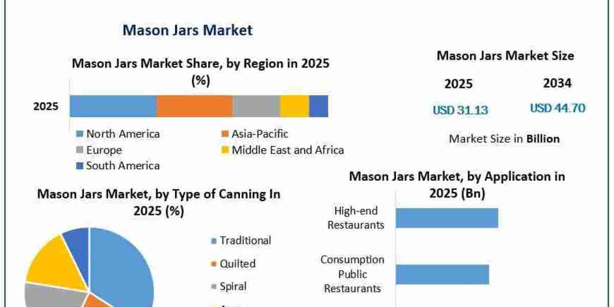 Mason Jars Market Demand, Segmentation and Regional Analysis