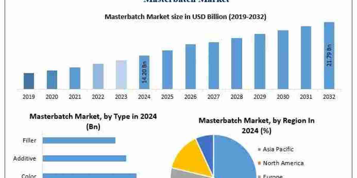 Masterbatch Market: Global Analysis, Opportunities and Strategic Outlook