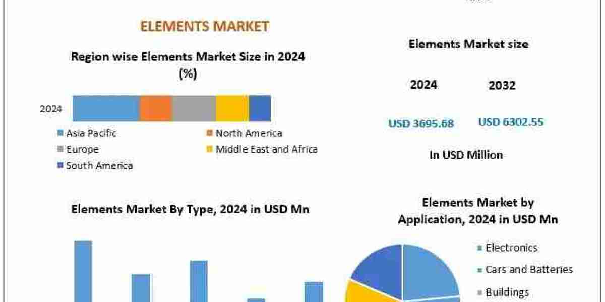 Elements Market: Industrial Innovation and Energy Transition Fuel Growth