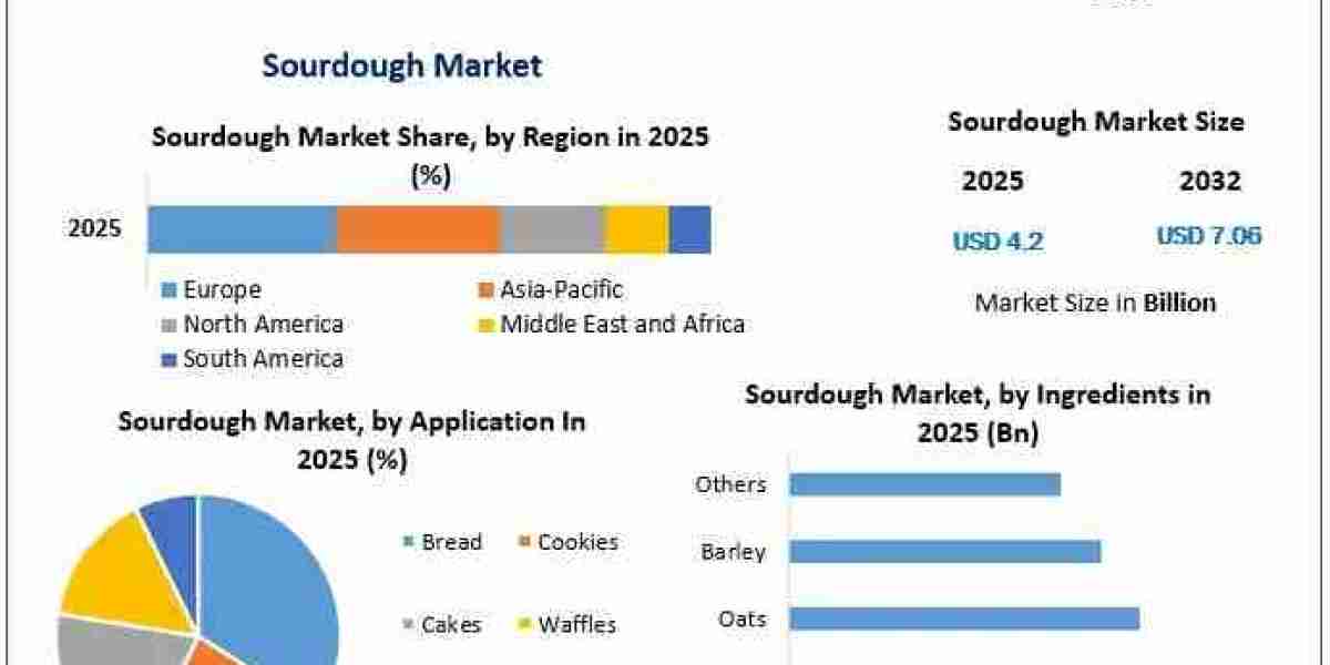 Global Sourdough Market: Segmentation, Competitive Analysis and Industry Forecast