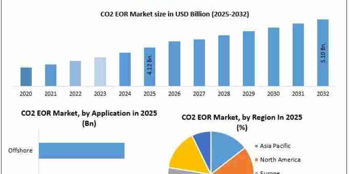 CO₂ EOR Market: Regional Insights and Future Growth