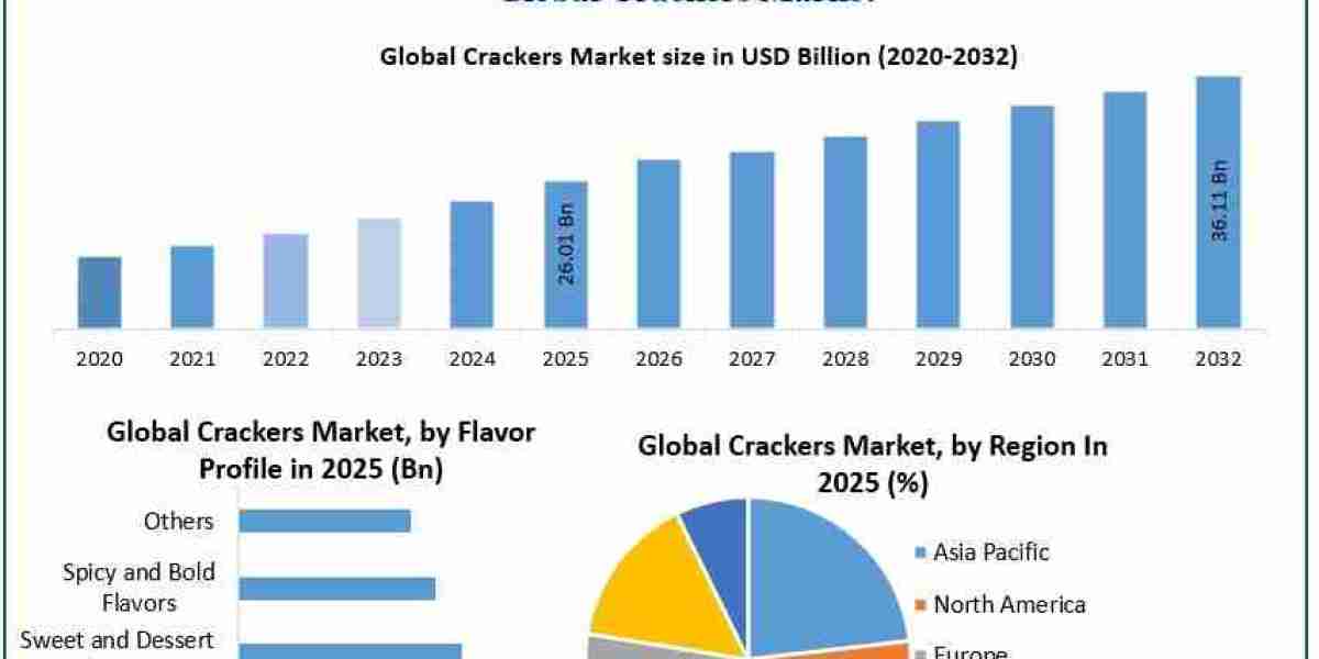 Global Crackers Market Insights: Emerging Trends, Investment Opportunities & Forecast (2025–2032)