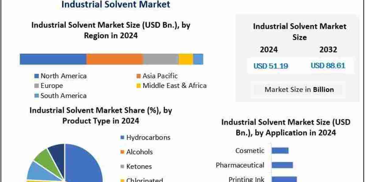 Industrial Solvent Market Gains Momentum Across Key End-Use Industries
