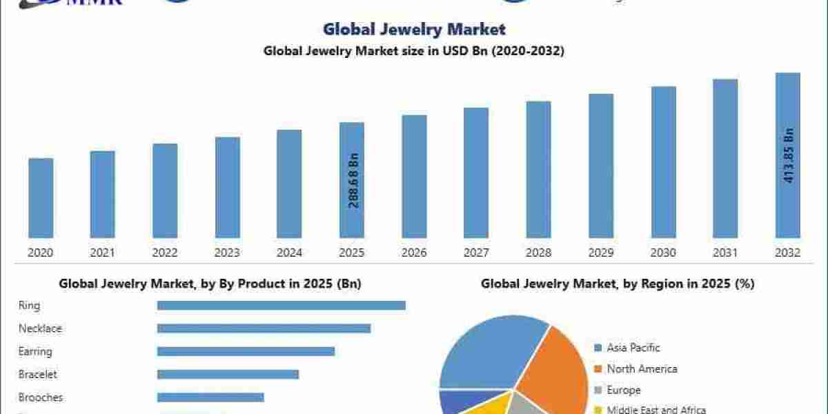 Jewelry Market: Digital Retail, Sustainability Trends and Competitive Landscape