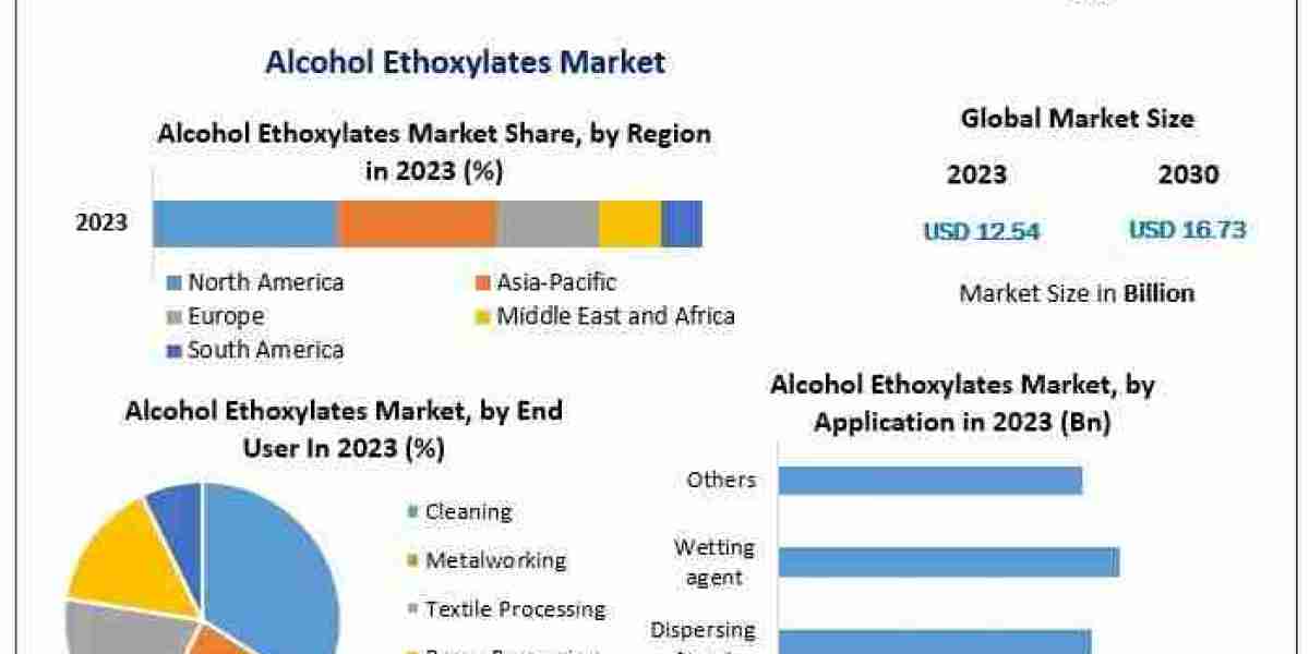 Global Alcohol Ethoxylates Market Outlook: Growth Opportunities and Industry Developments