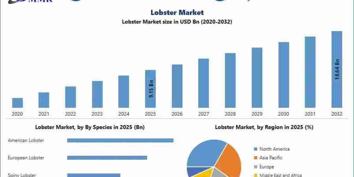 Lobster Market Advances with Growing Demand for Premium Seafood