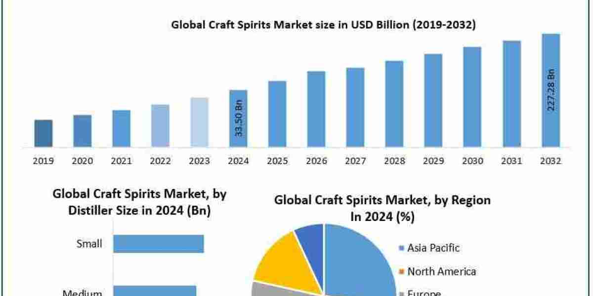 Craft Spirits Market Poised for Strong Growth Amid Changing Consumer Preferences