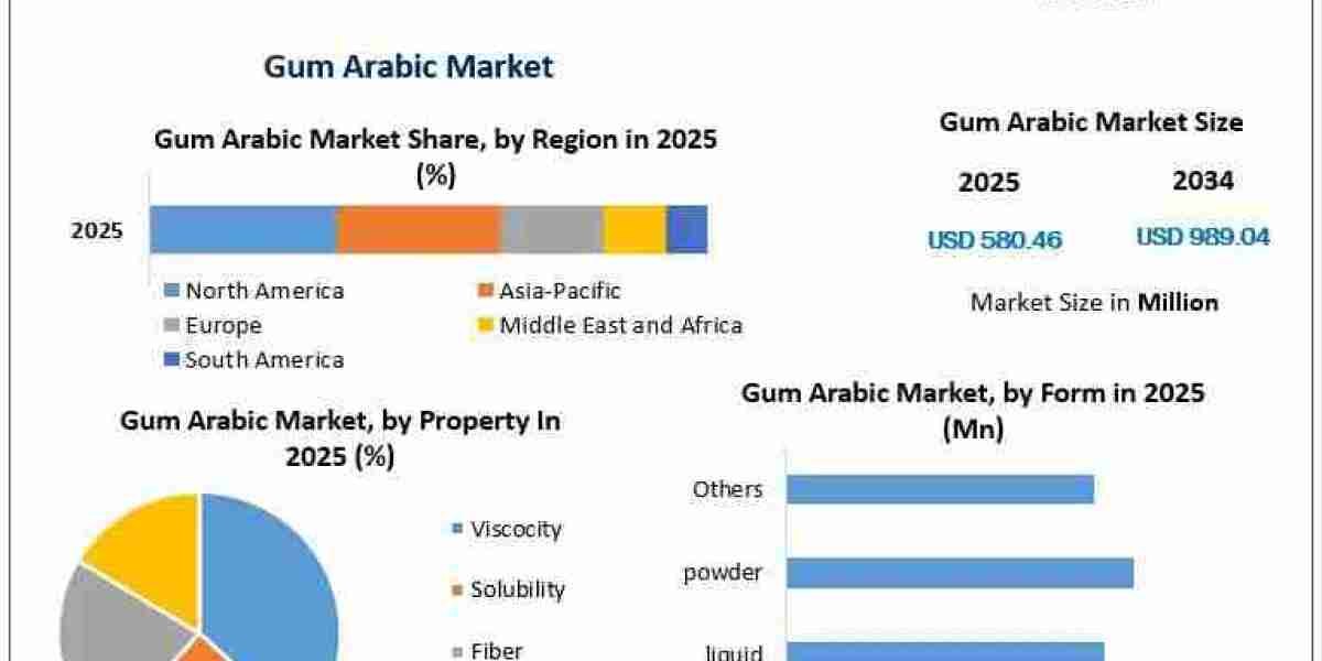 Gum Arabic Market: Natural Functional Ingredients Gain Ground