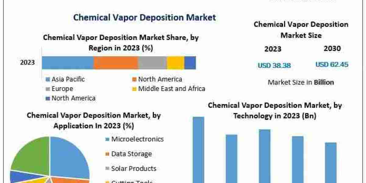 Global Chemical Vapor Deposition Market: Technology and Demand Analysis