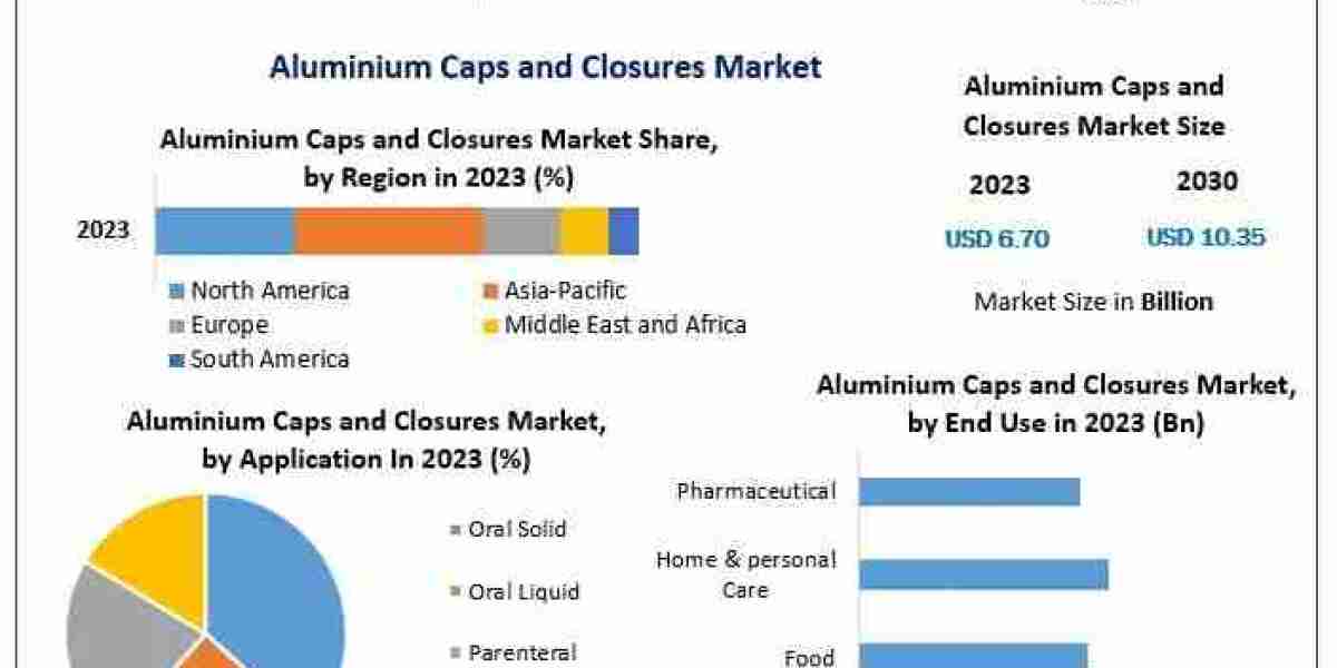 Global Aluminium Caps Market: Industry Trends and Forecast Analysis