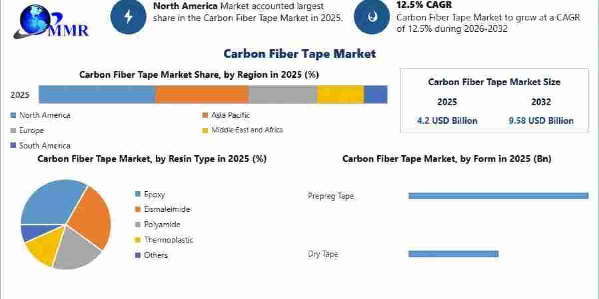Global Carbon Fiber Tape Market: Market Expansion, Regional Trends and Future Opportunities