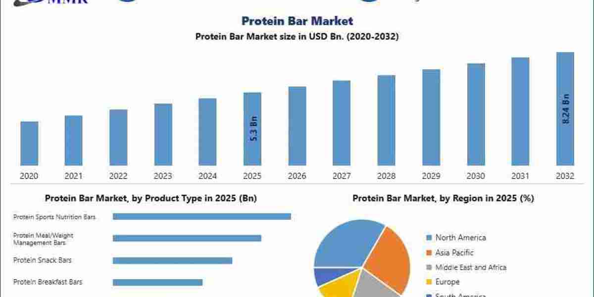 Global Protein Bar Industry Expands with Functional Nutrition Demand
