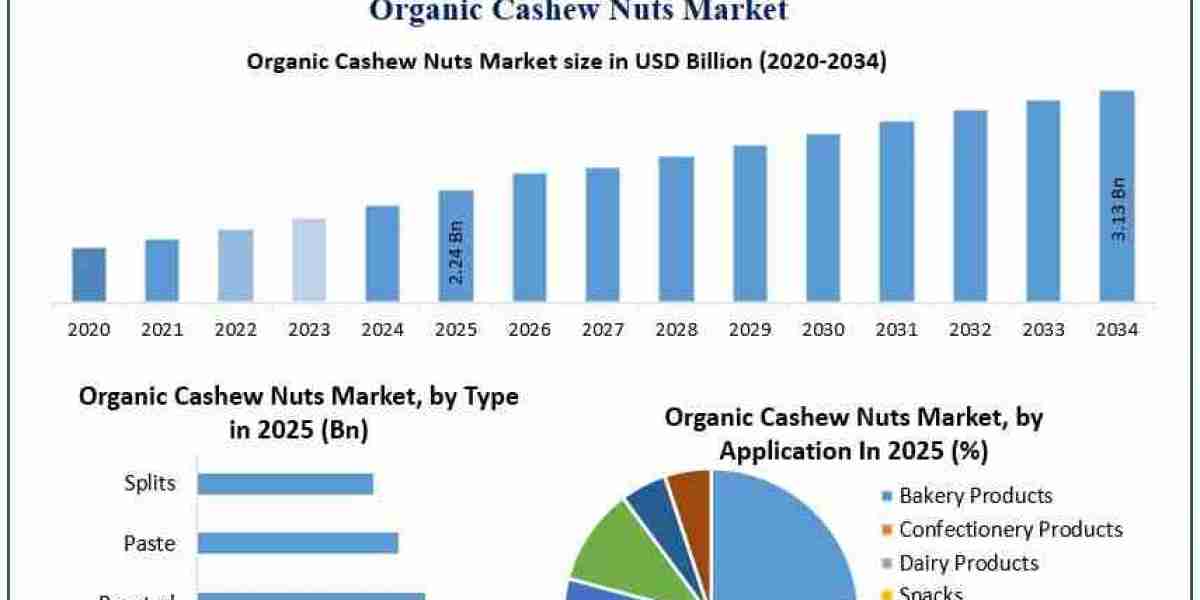Global Organic Cashew Nuts Market Trends and Forecast to 2034