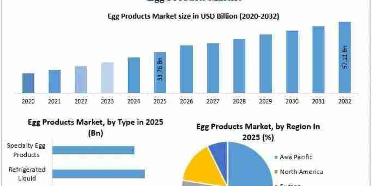 Egg Products Market: Demand Analysis, Key Players and Growth Prospects