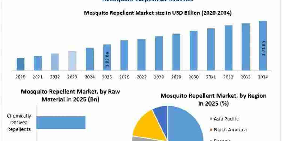 Growing Consumer Demand for Protection Boosts Mosquito Repellent Market
