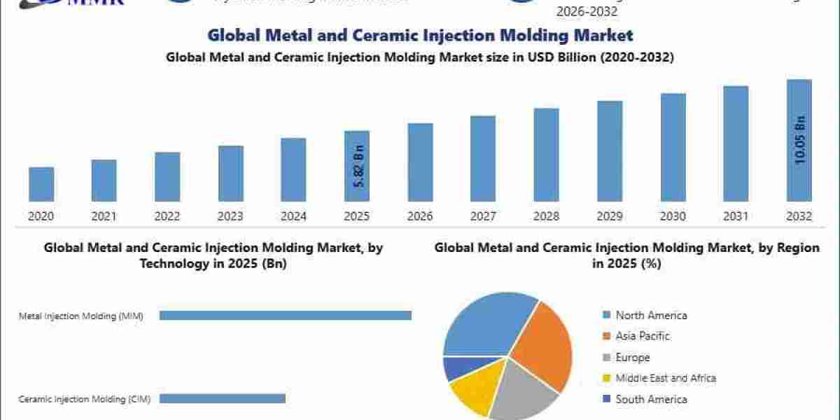 North America Leads the Global Metal and Ceramic Injection Molding Landscape