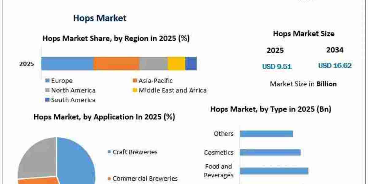 Global Hops Market Forecast 2034: Industry Developments, Segmentation and Growth Opportunities