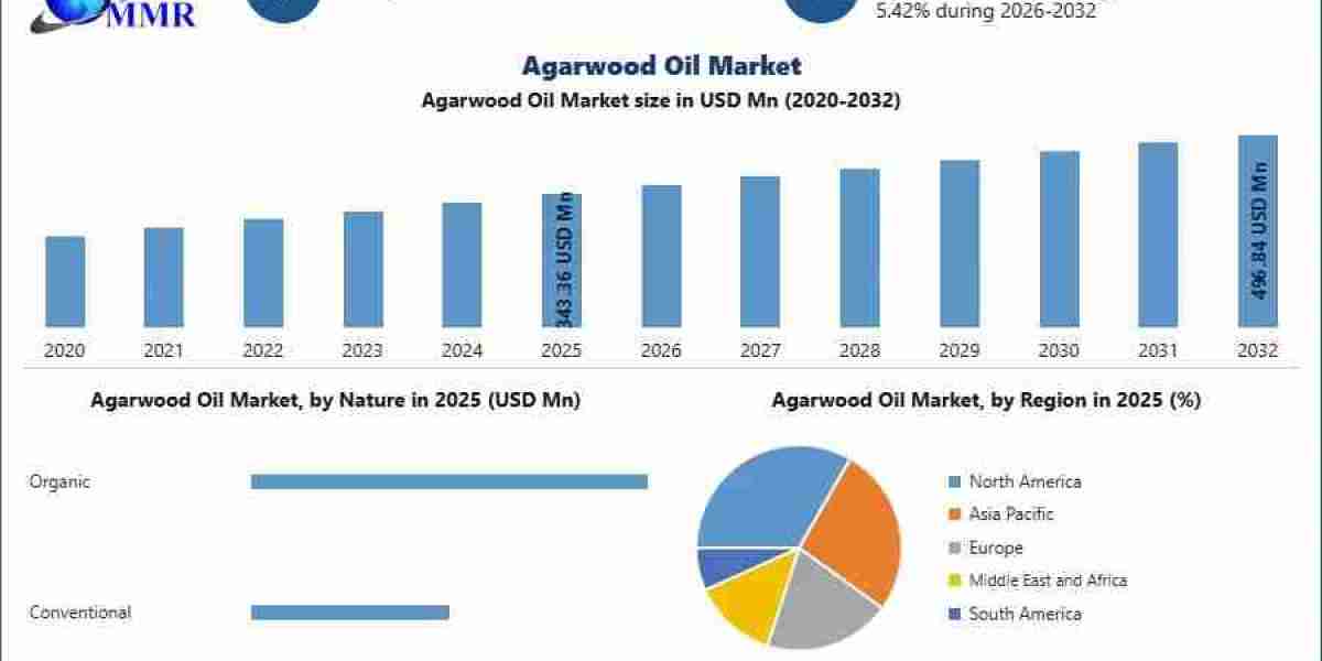 Global Agarwood Oil Market Analysis: Growth Prospects and Competitive Landscape Through 2032