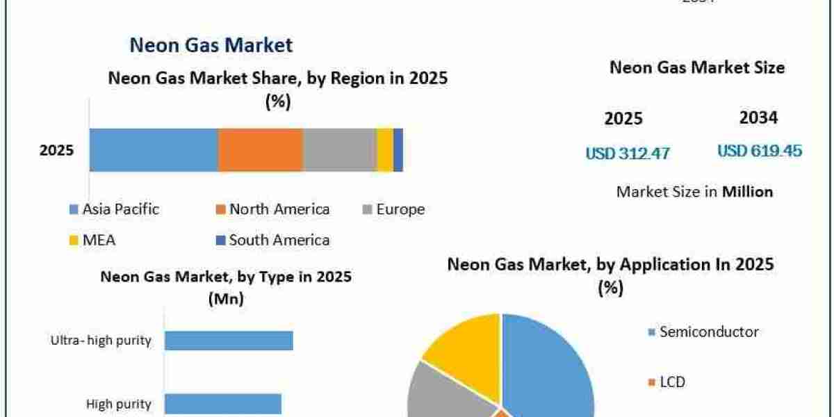 Global Neon Gas Market Size, Share and Industry Analysis