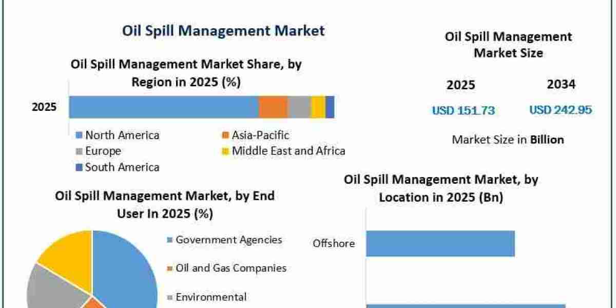 Global Oil Spill Management Market: Trends and Forecast 2034