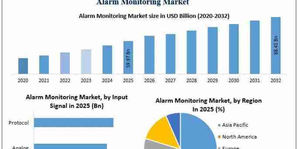 Advanced Security Infrastructure Strengthens Global Alarm Monitoring Market