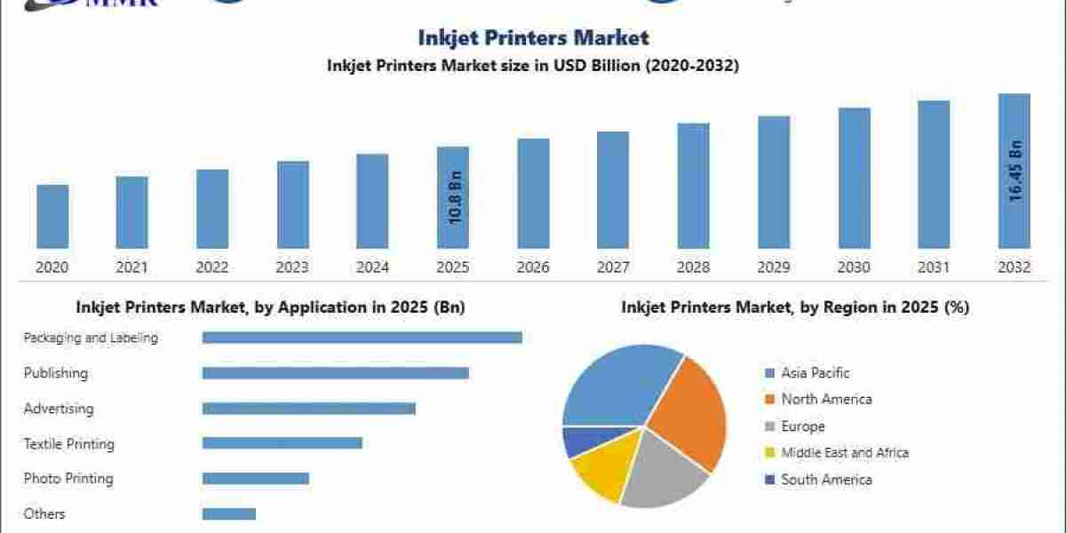 Inkjet Printers Market Advances Amid Growing Digitalization in Printing