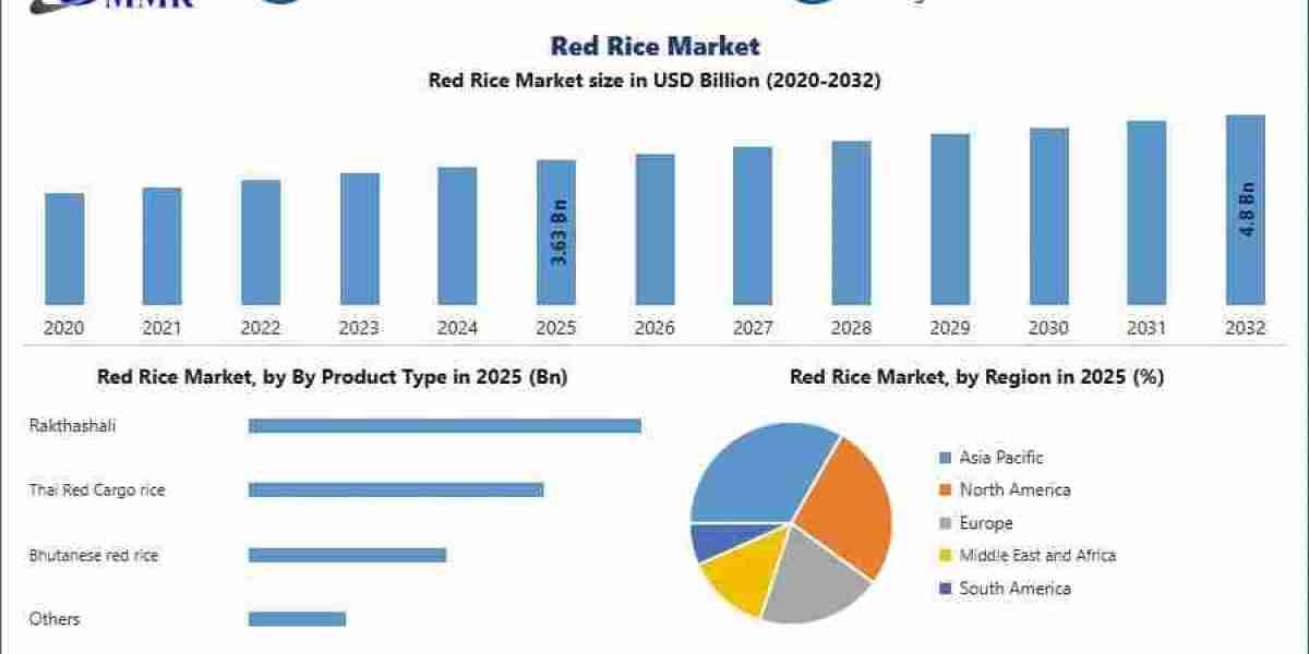 Global Red Rice Market Insights: Industry Growth, Competitive Landscape and Forecast