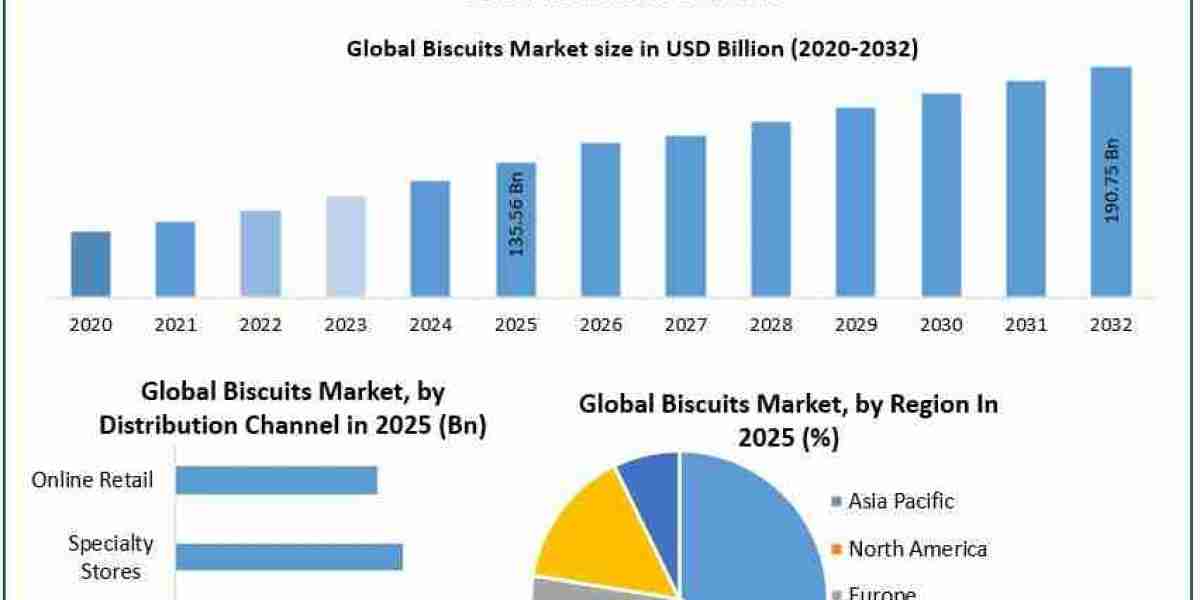 Global Biscuits Market Expands Across Premium and Health-Focused Segments