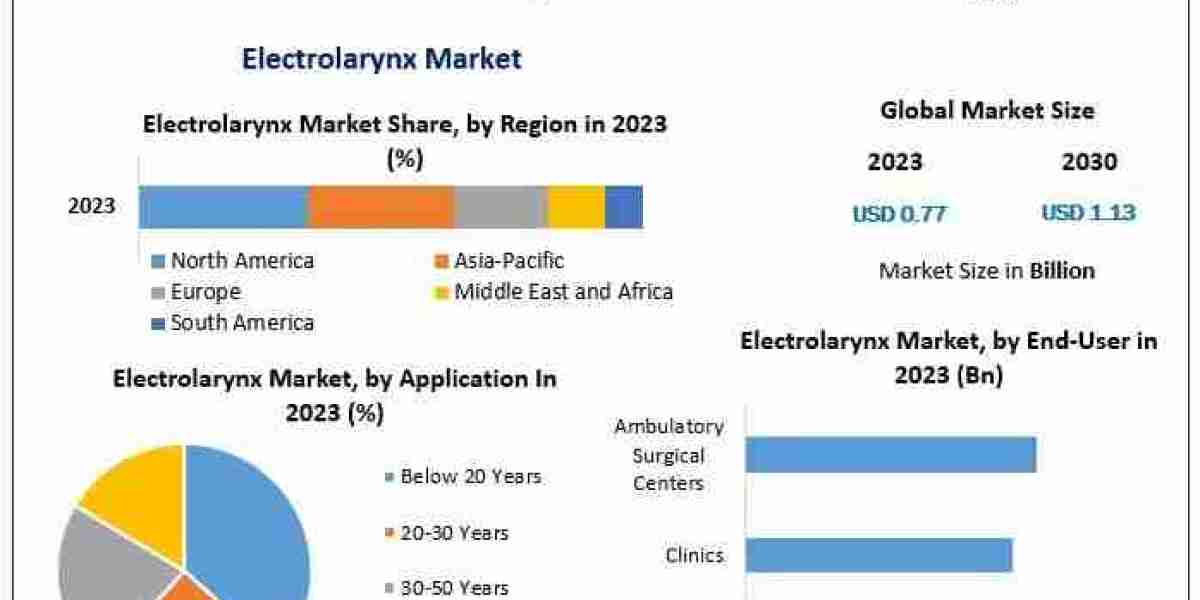 Electrolarynx Industry Gains Momentum from Advanced Voice Technologies
