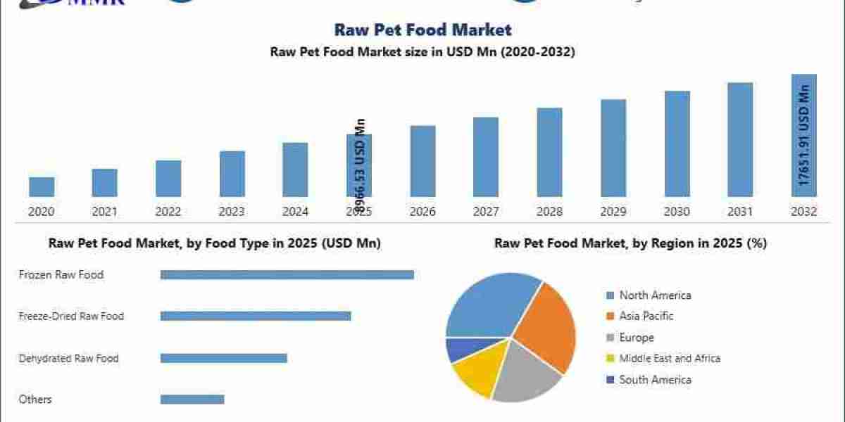 Raw Pet Food Market: Natural Nutrition Trends, Industry Developments and Future Growth