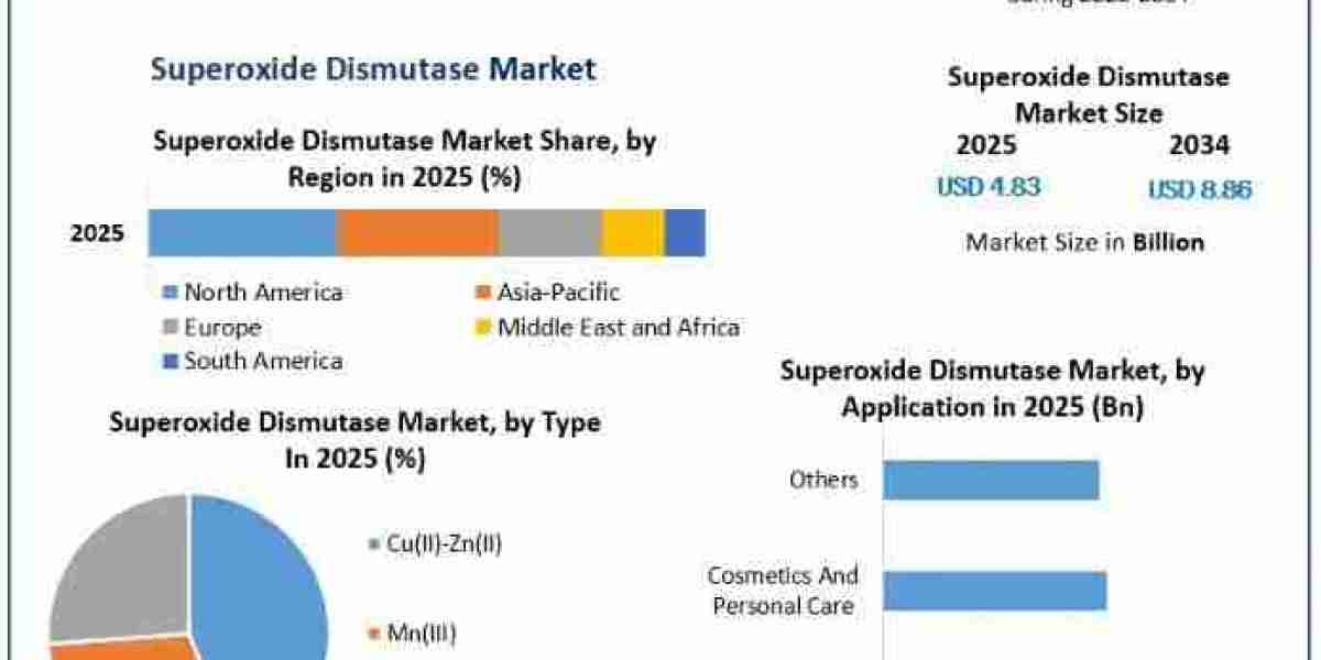 Superoxide Dismutase Market to Grow at a CAGR of 6.98% Through 2034 – Report by MMR