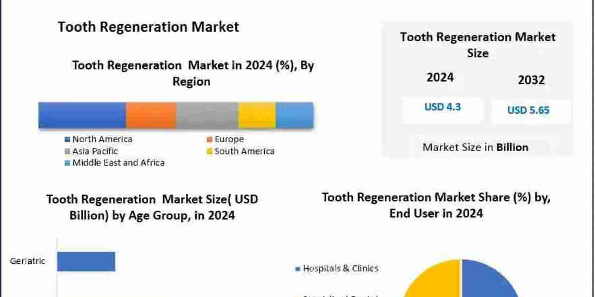 Tooth Regeneration Market: Regional Insights and Emerging Opportunities – Report by MMR