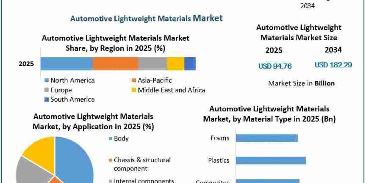Automotive Lightweight Materials Market: Regional Insights and Industry Outlook